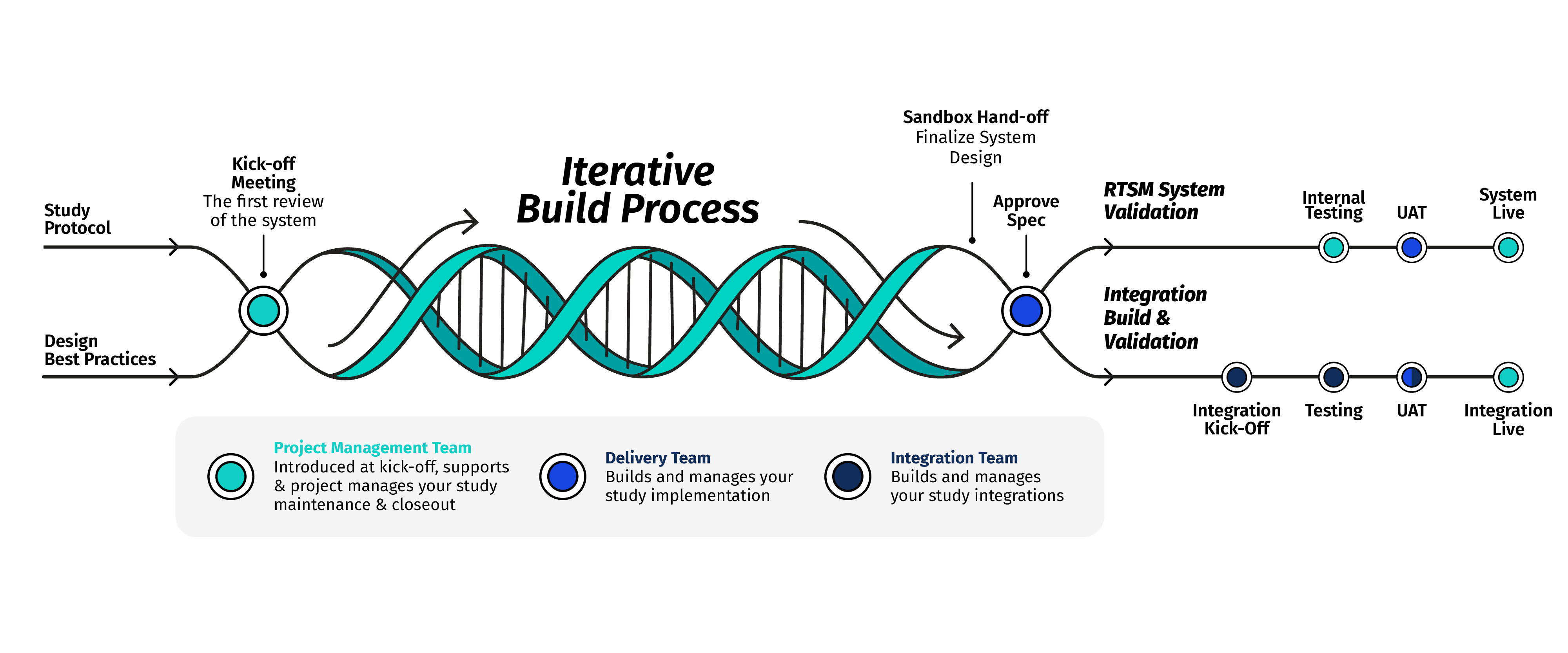 Service Delivery | RTSM & Clinical Trial Supply | 4G Clinical