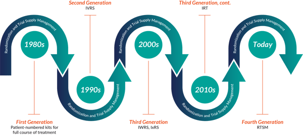 Evolution of RTSM IRT Technology 