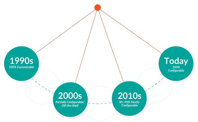 Evolution of Customizable to Configurable RTSM Software