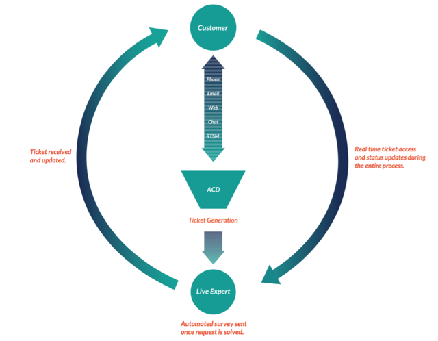 New Paradigm RTSM Customer Support Model 