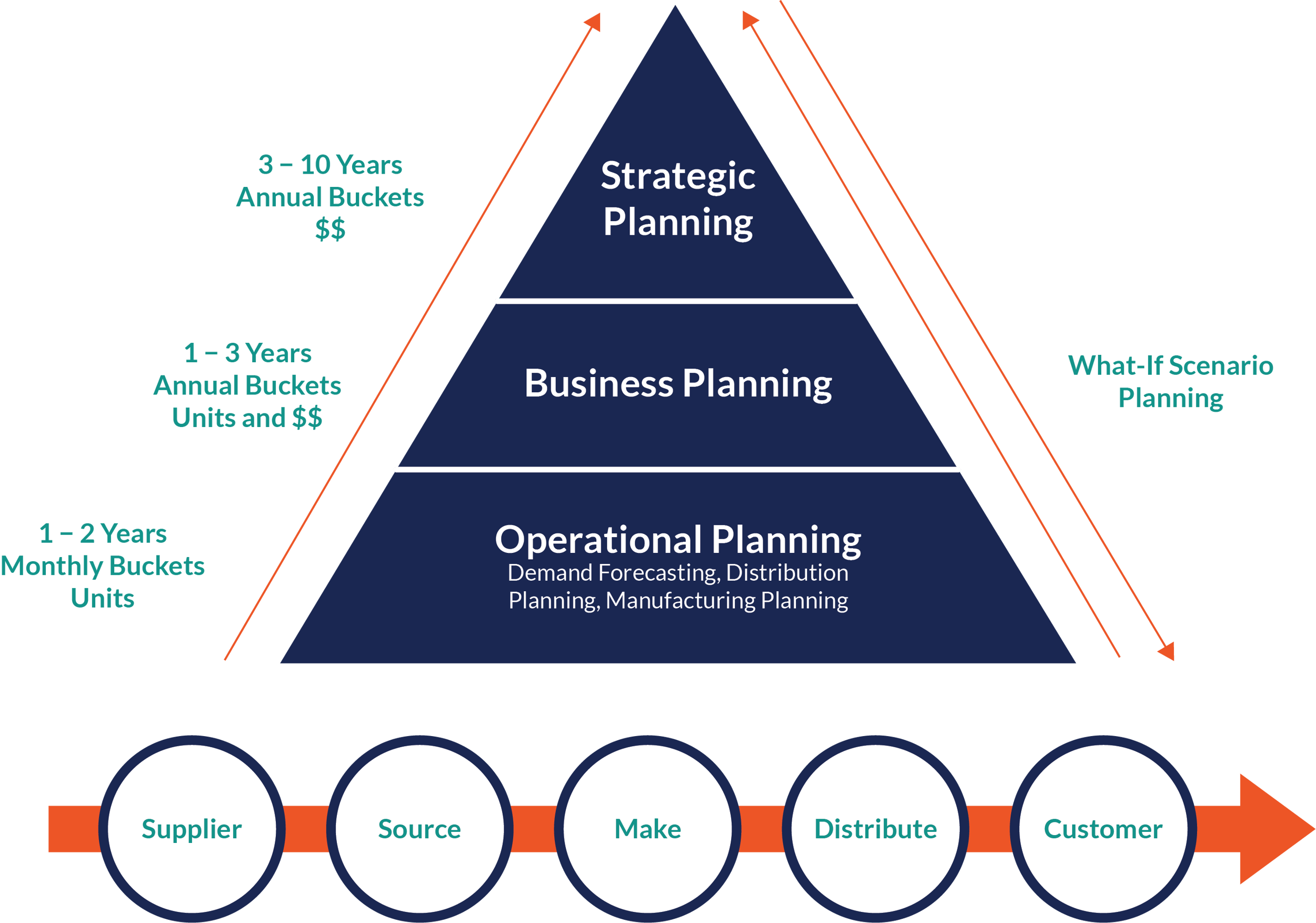 Inform Supply Chain Decisions without Complex Calculations