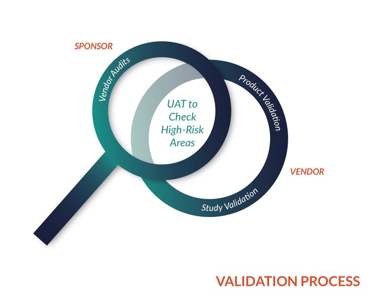 UAT validation process graphic 