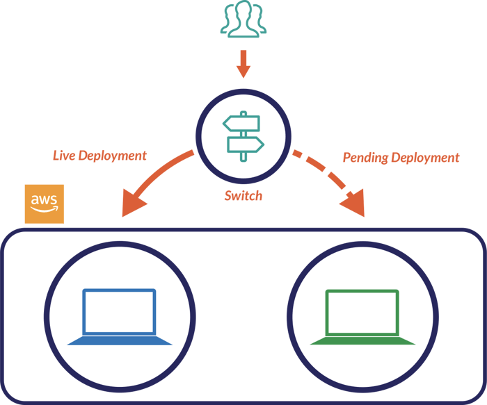 Upgrade with Blue/Green Deployment – The Industry Standard