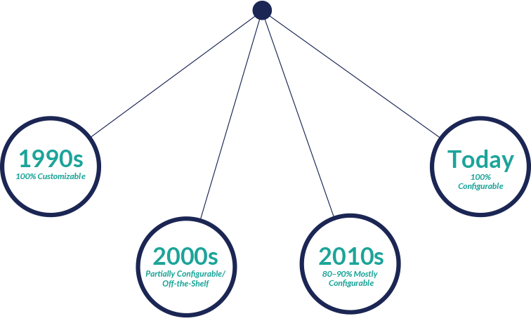 the pendulum of RTSM configuration vs. customization