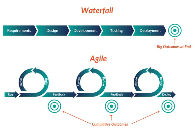 Waterfall vs. Agile Software Development Methodology 