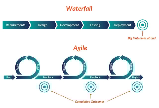 Waterfall vs. Agile Software Development Methodology Waterfall vs. Agile Software Development Methodology