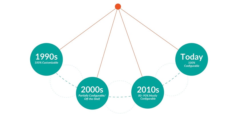 4G-rtsm-configuration-vs-customization