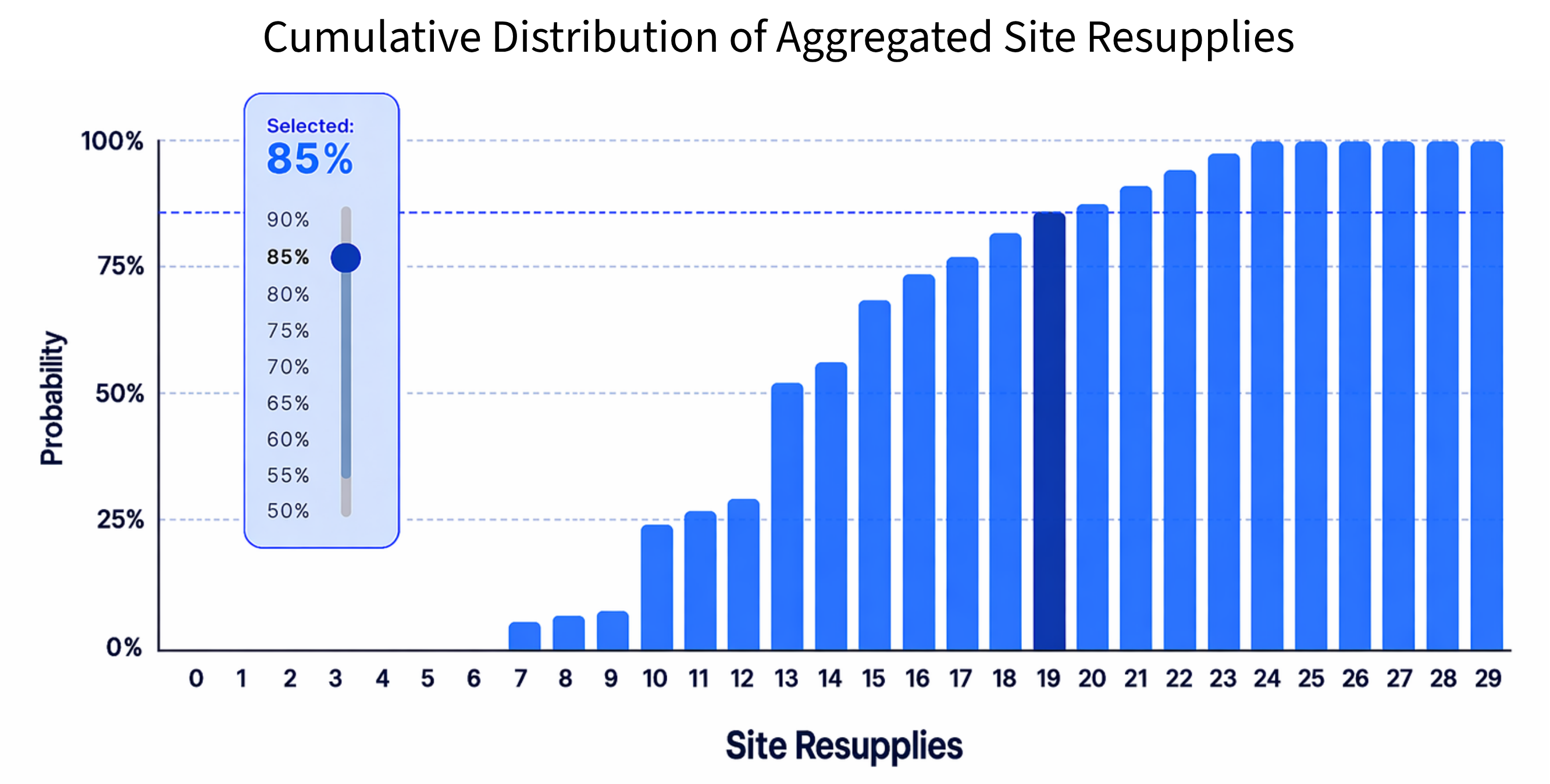 Cumulative Distribution of Aggregated Site Resupplies