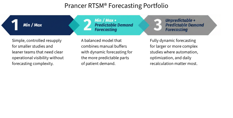 Prancer RTSM® Forecasting Portfolio